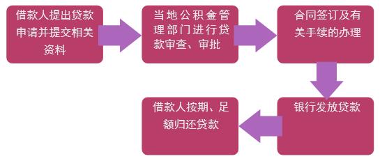 個人公積金住房貸款.jpg 個人公積金住房貸款.jpg